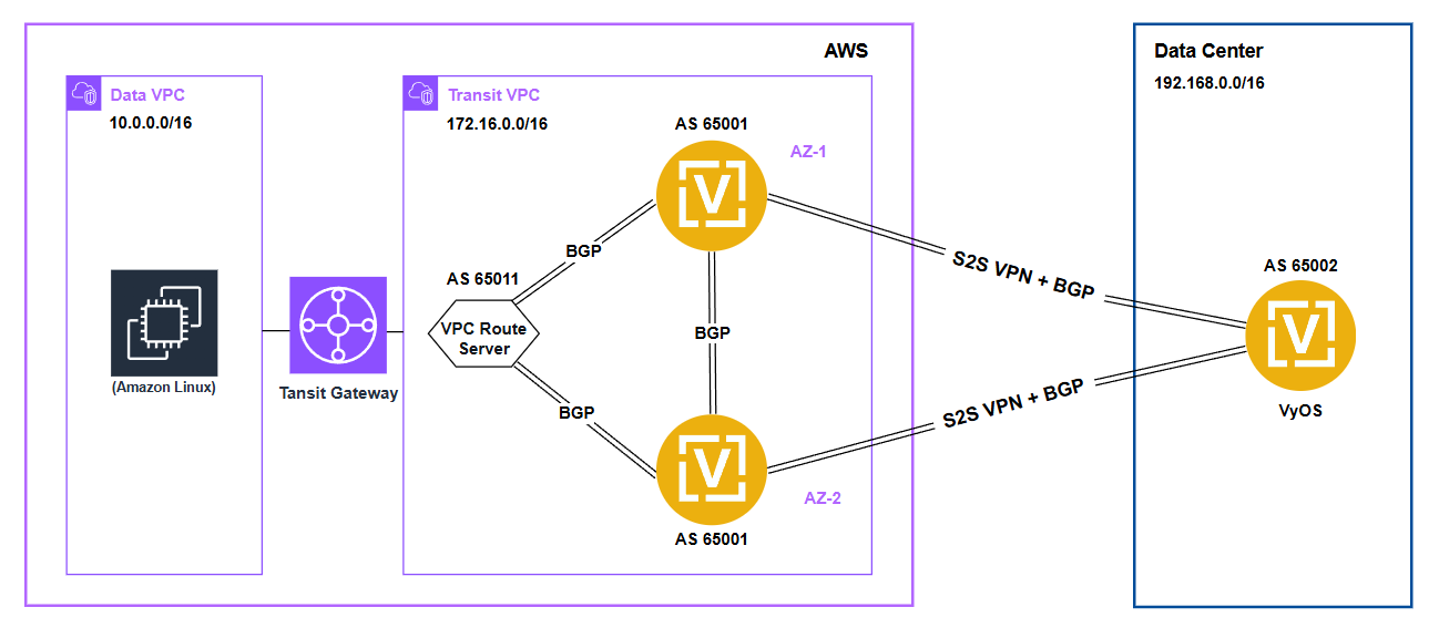 VyOS HA topology diagram