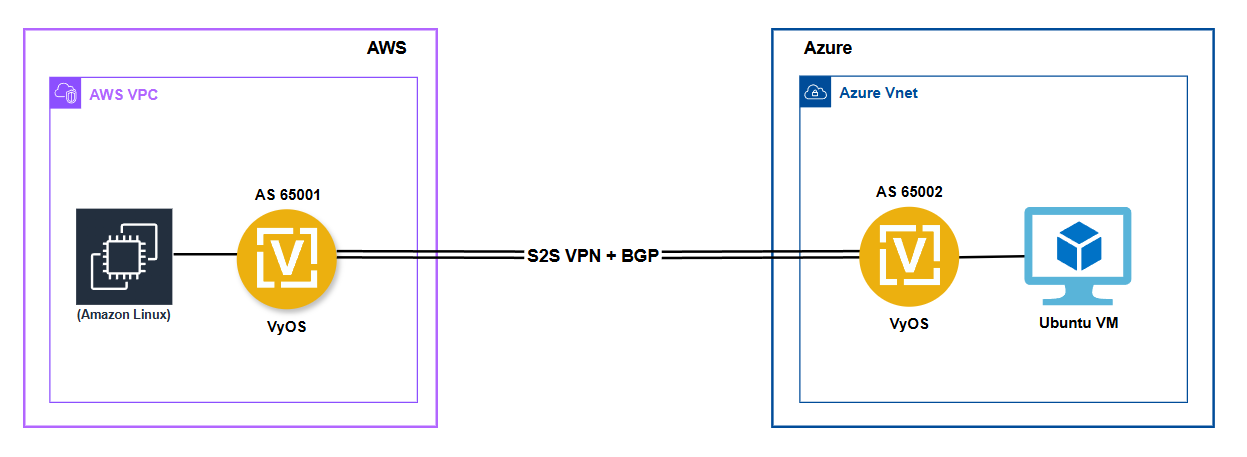 VyOS Cloud-to-Cloud topology diagram