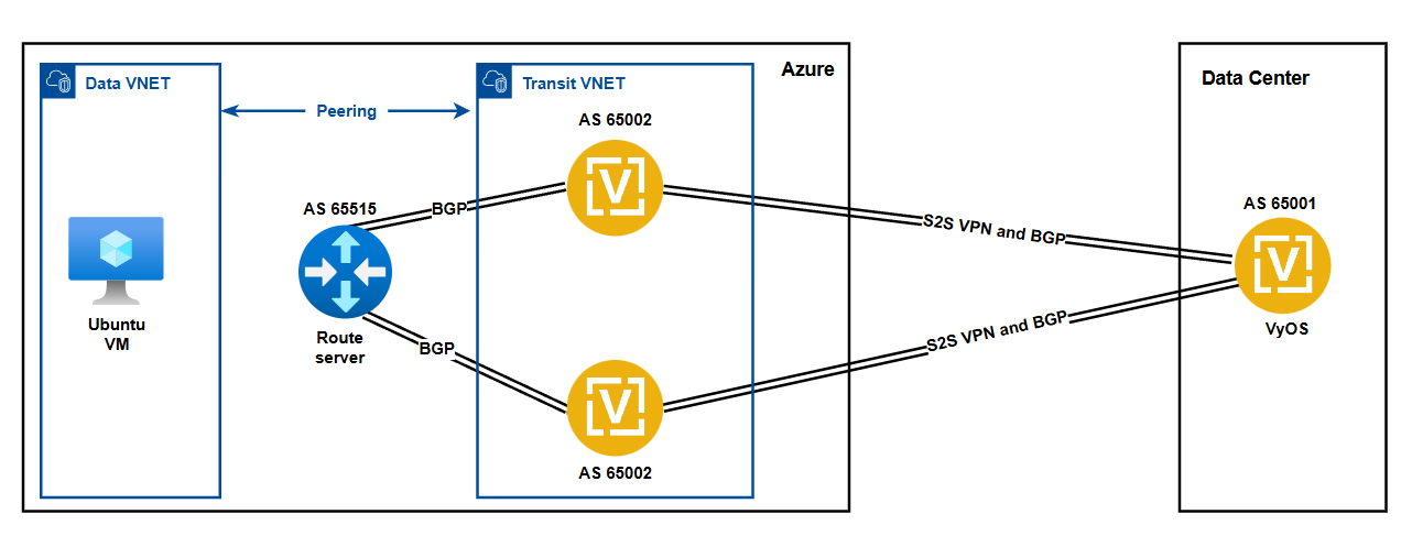 VyOS HA topology diagram