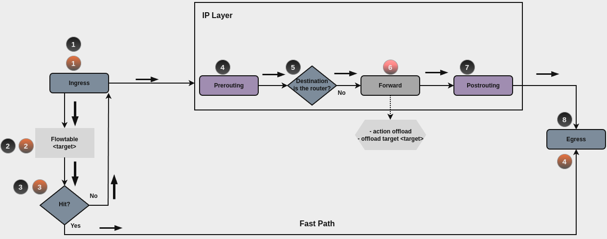 ../../_images/firewall-flowtable-packet-flow.png