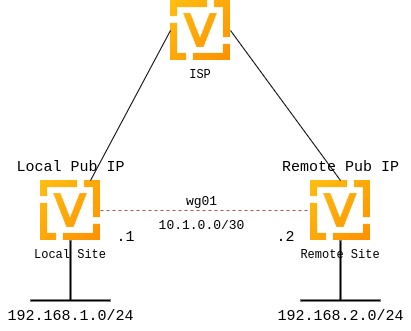 ../../_images/wireguard_site2site_diagram.jpg